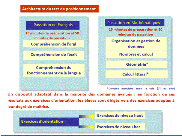 Architecture du test de positionnement